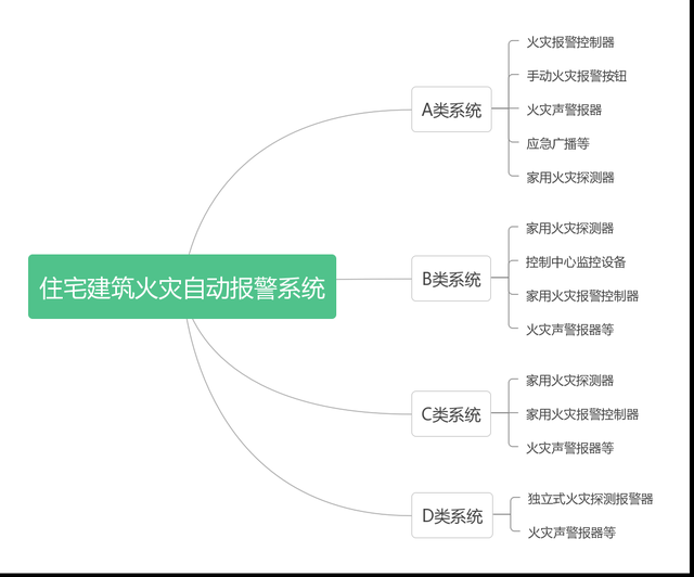 火灾自动报警系统的形式